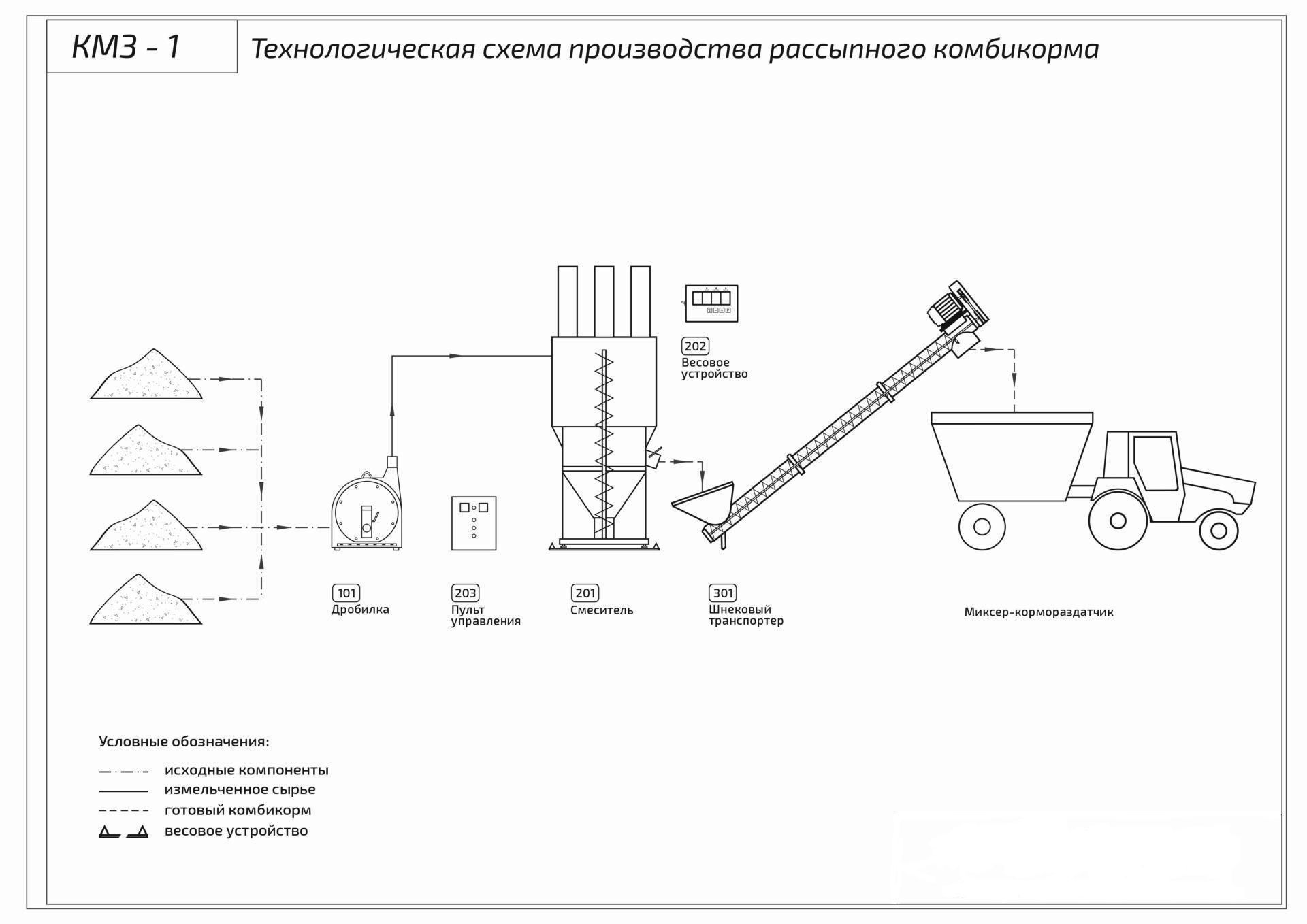Комбикормовая линия КЗС-1