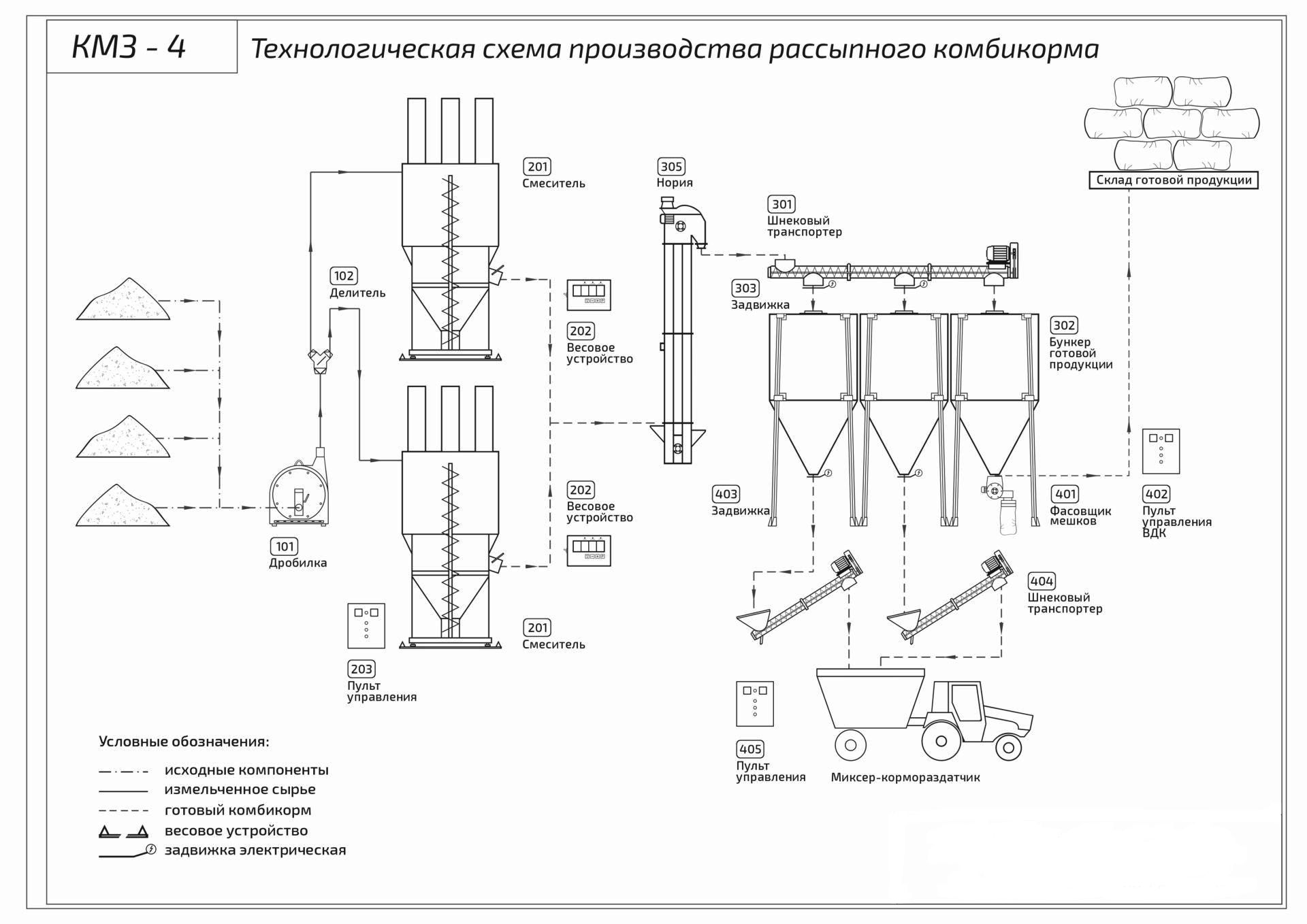 Комбикормовая линия КЗС-4