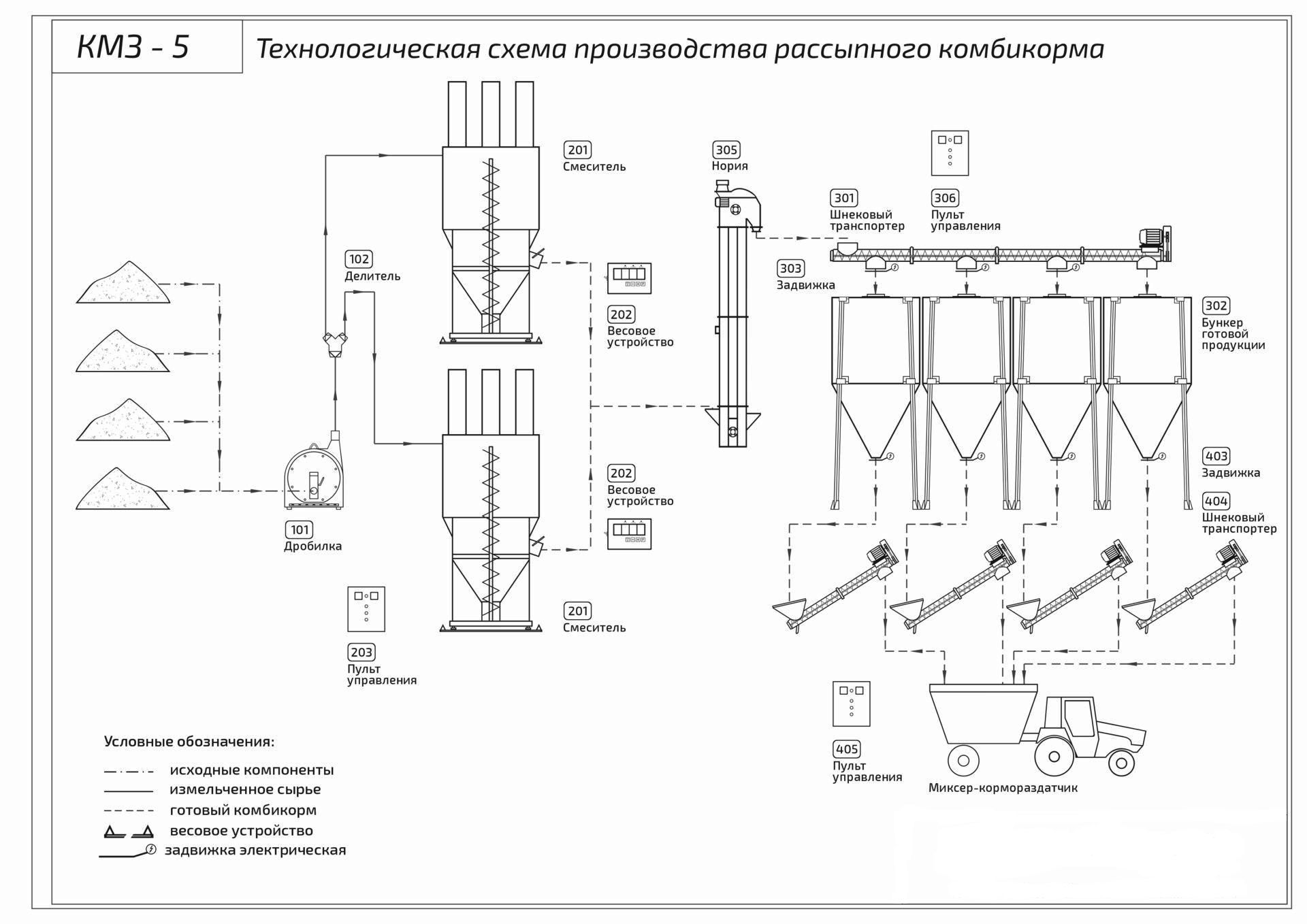 Комбикормовая линия КЗС-5